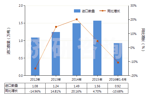 2012-2016年8月中國微晶石蠟(HS27129010)進口量及增速統(tǒng)計